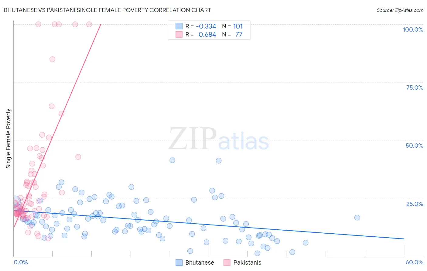 Bhutanese vs Pakistani Single Female Poverty