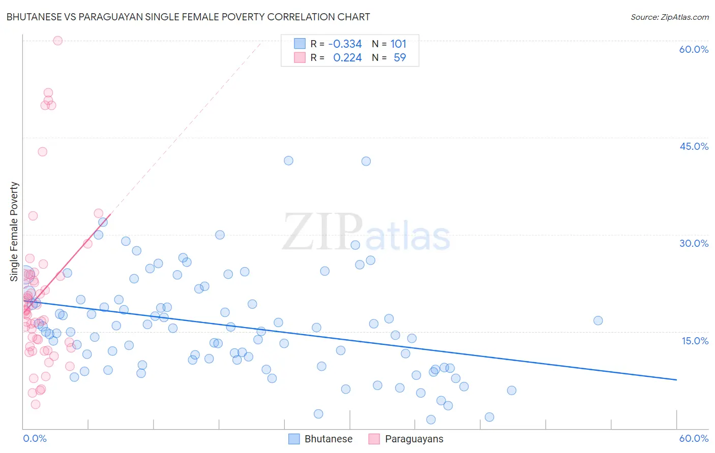 Bhutanese vs Paraguayan Single Female Poverty