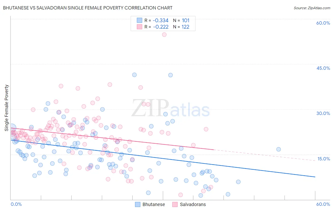 Bhutanese vs Salvadoran Single Female Poverty