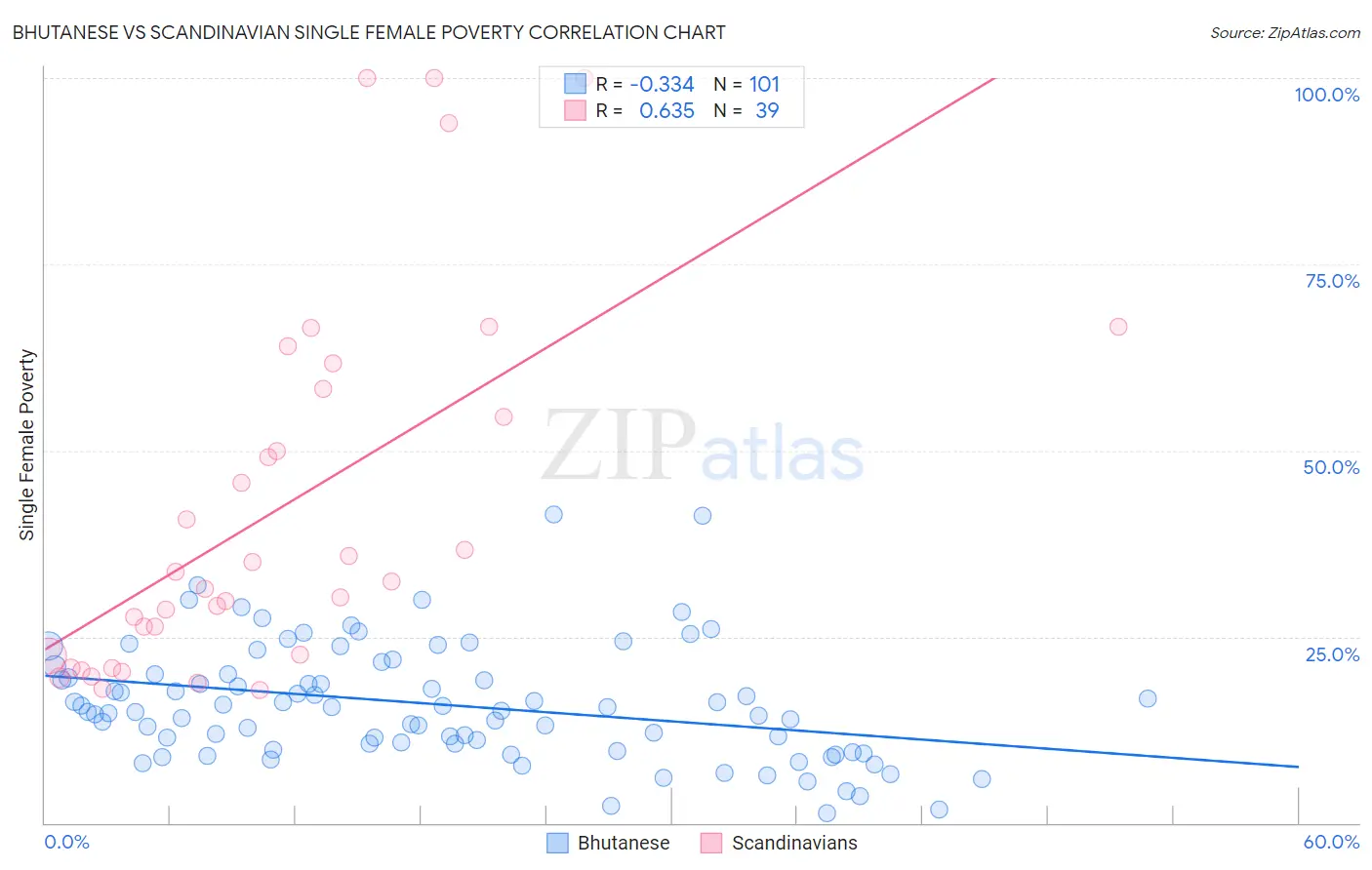 Bhutanese vs Scandinavian Single Female Poverty