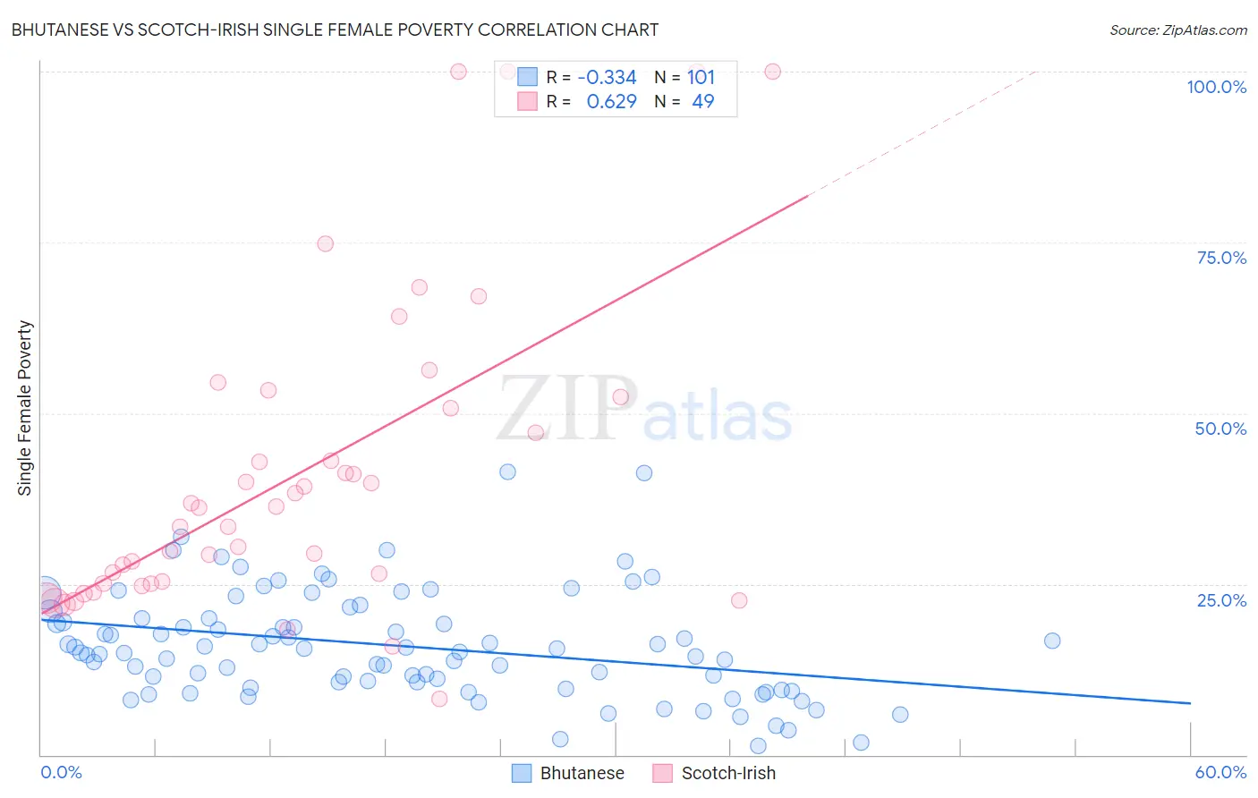 Bhutanese vs Scotch-Irish Single Female Poverty