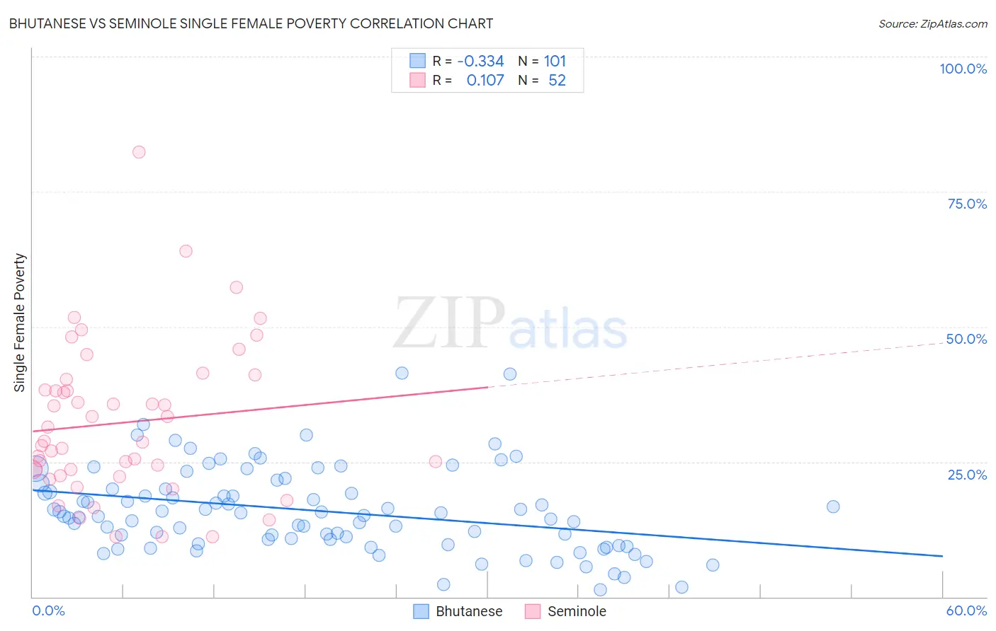 Bhutanese vs Seminole Single Female Poverty