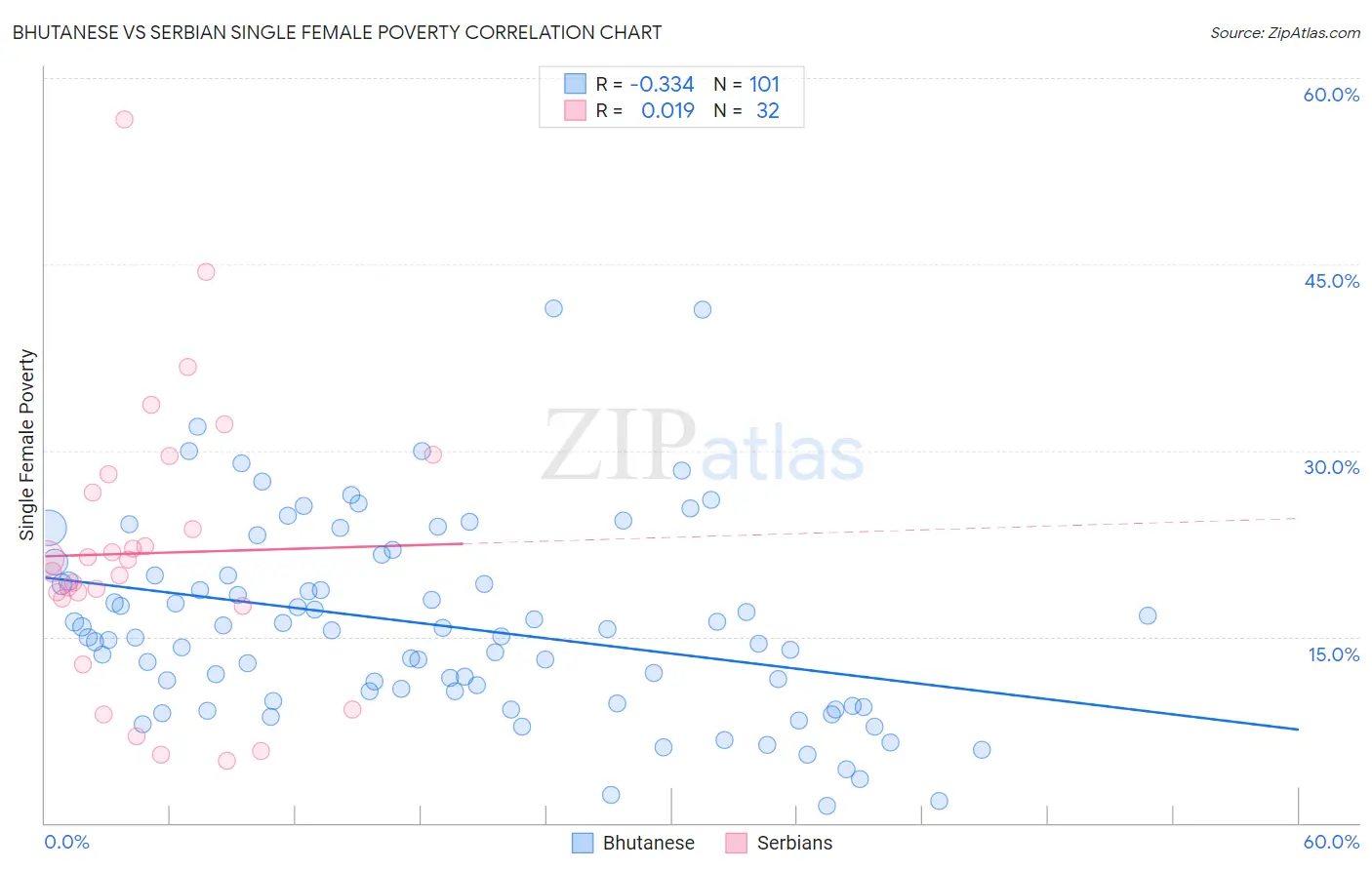 Bhutanese vs Serbian Single Female Poverty