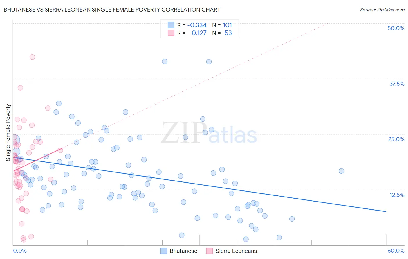 Bhutanese vs Sierra Leonean Single Female Poverty