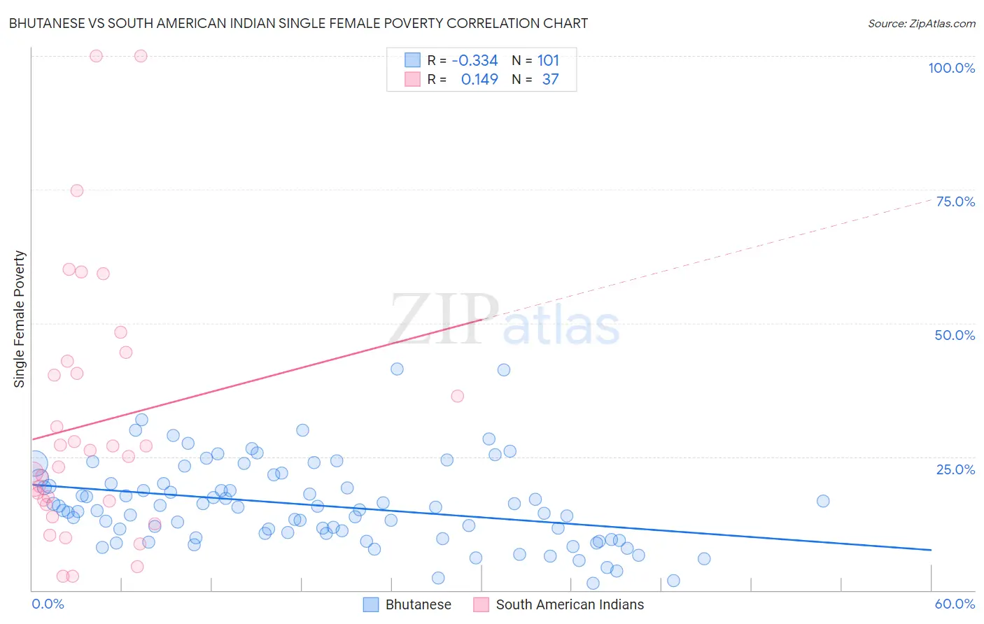 Bhutanese vs South American Indian Single Female Poverty