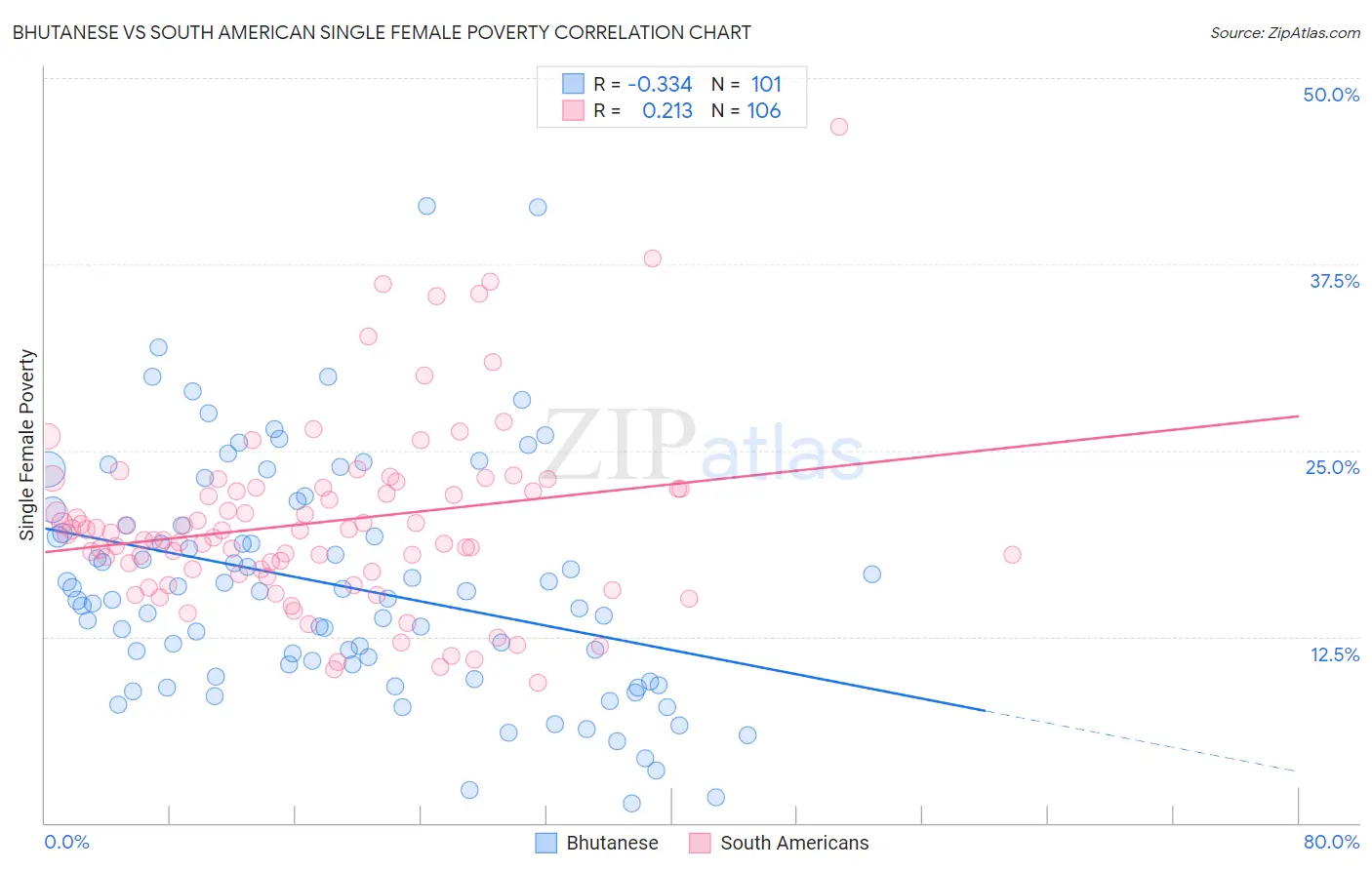 Bhutanese vs South American Single Female Poverty