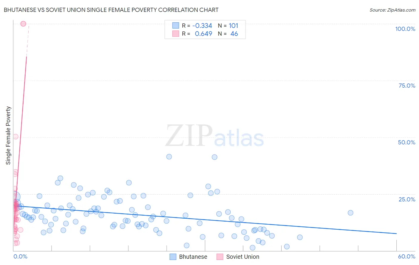 Bhutanese vs Soviet Union Single Female Poverty