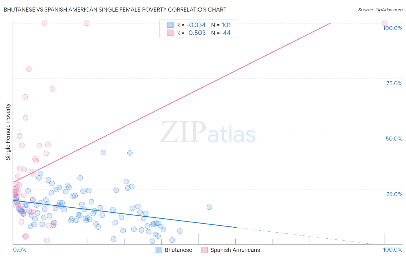 Bhutanese vs Spanish American Single Female Poverty