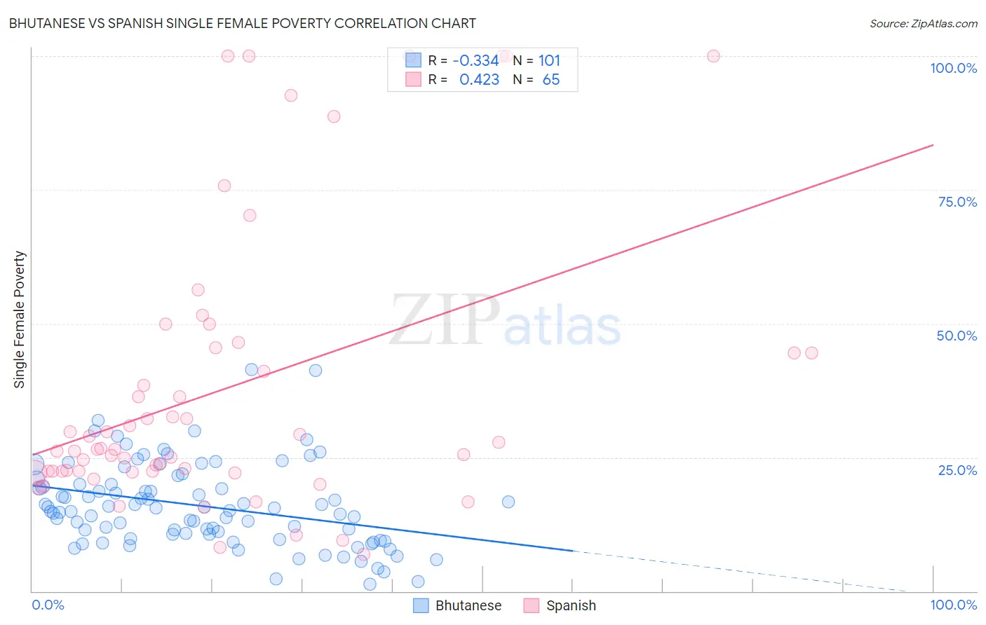 Bhutanese vs Spanish Single Female Poverty