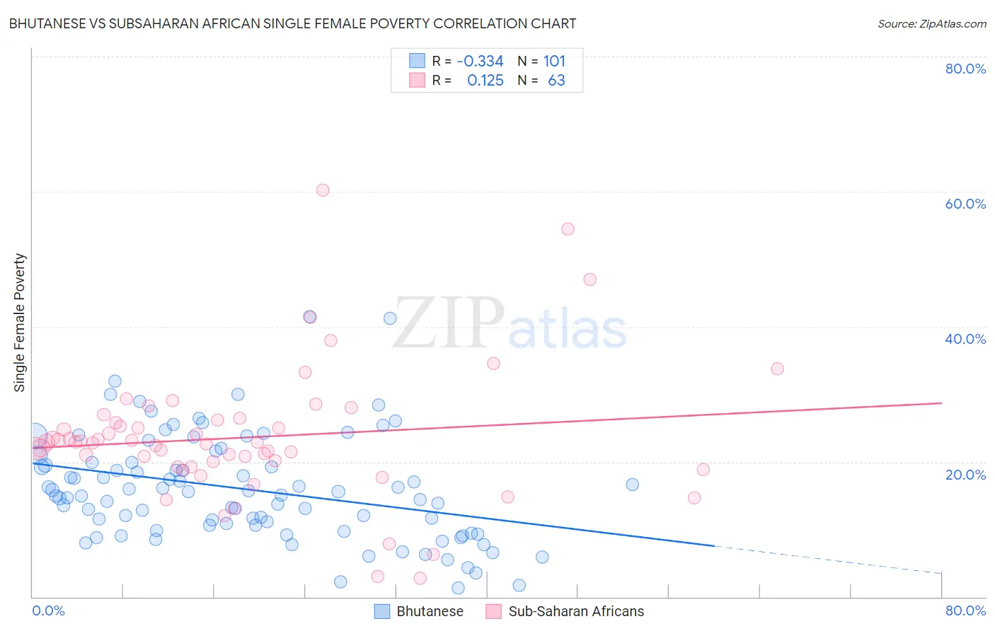 Bhutanese vs Subsaharan African Single Female Poverty