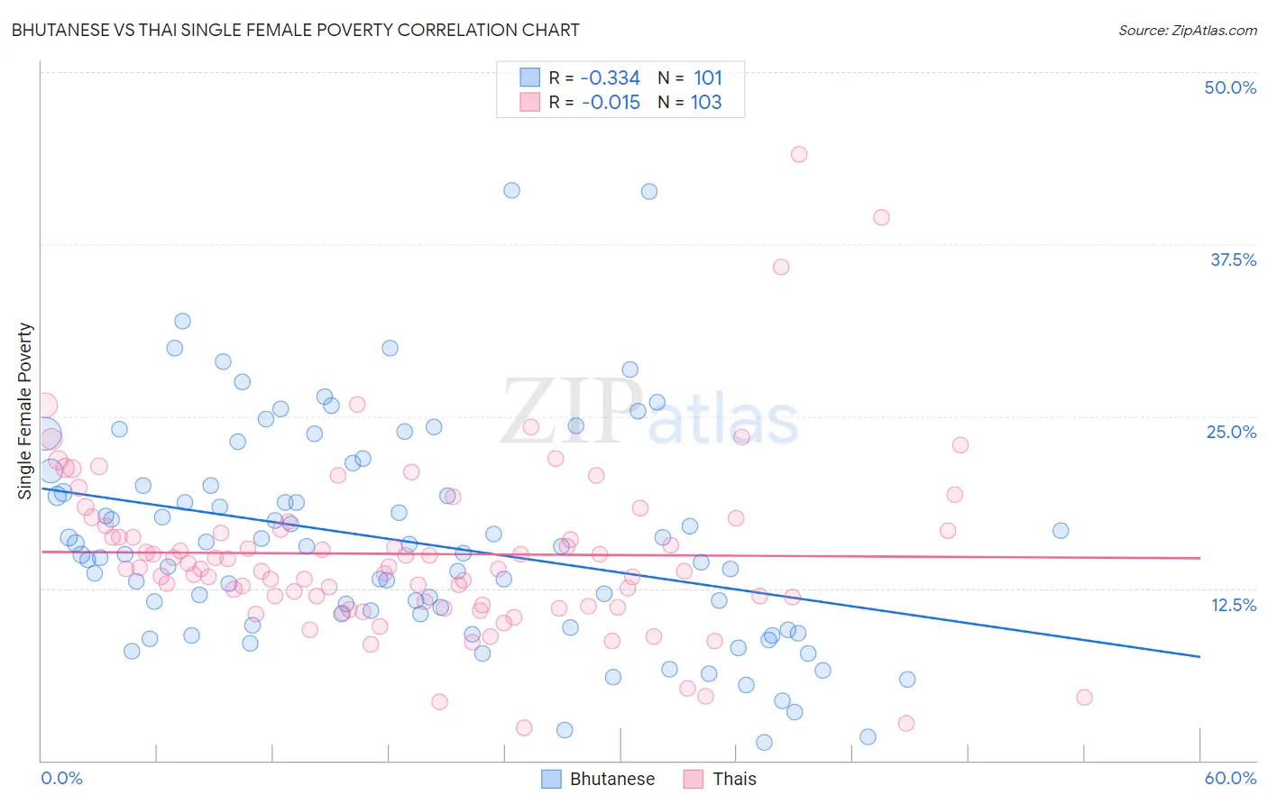 Bhutanese vs Thai Single Female Poverty