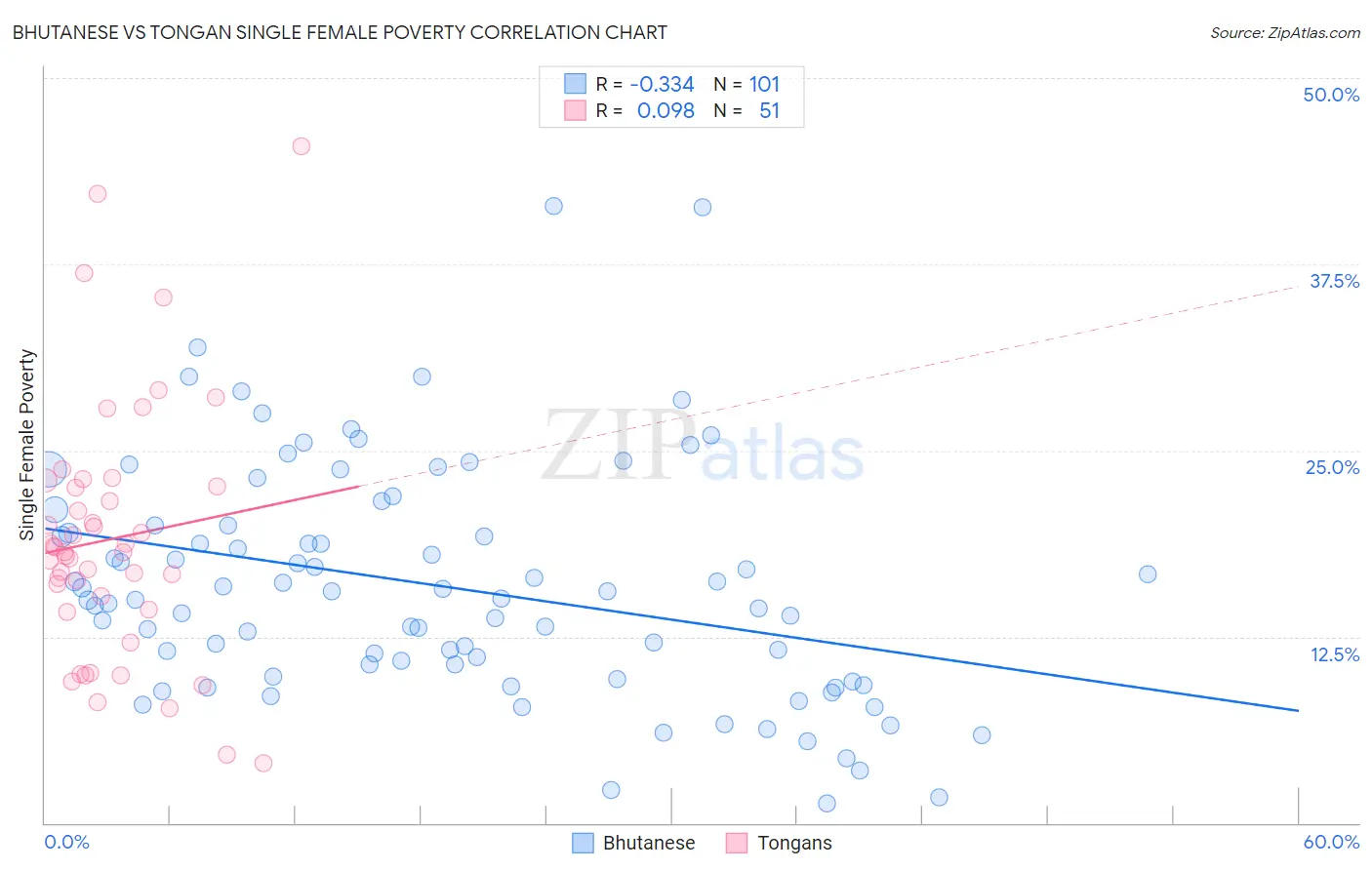 Bhutanese vs Tongan Single Female Poverty