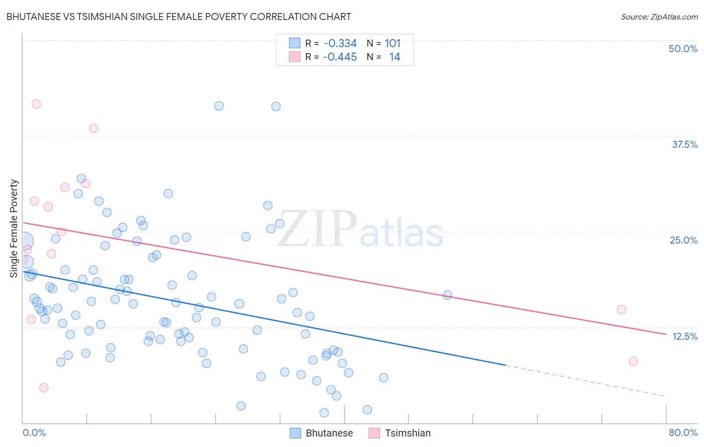 Bhutanese vs Tsimshian Single Female Poverty