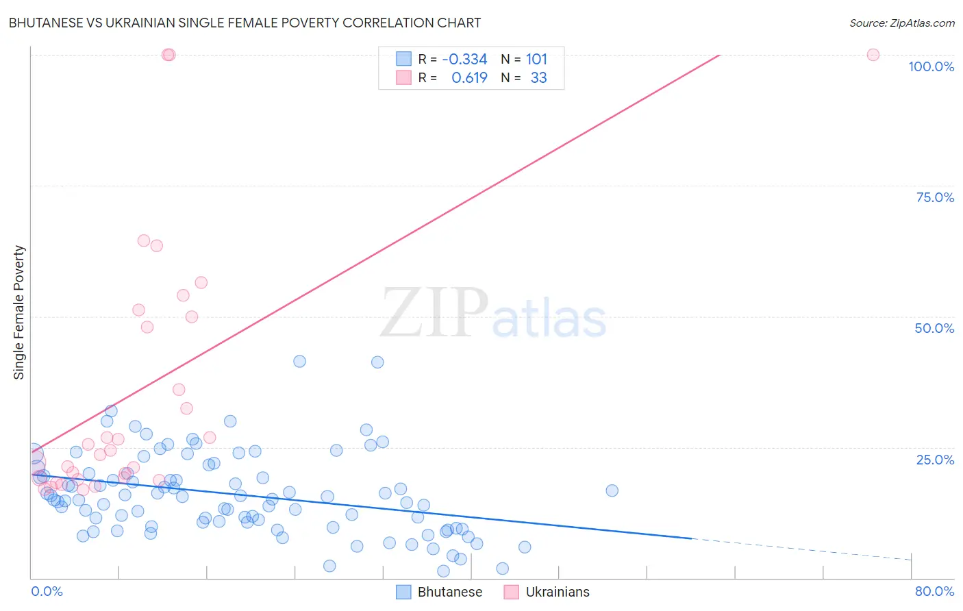Bhutanese vs Ukrainian Single Female Poverty