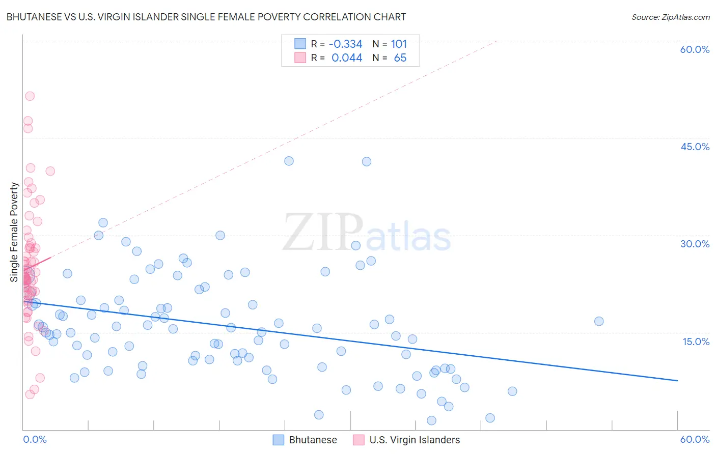 Bhutanese vs U.S. Virgin Islander Single Female Poverty