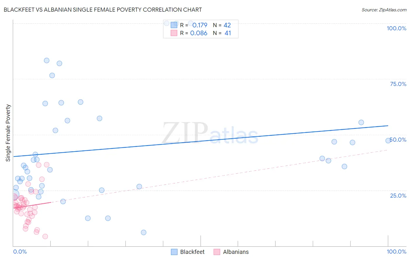 Blackfeet vs Albanian Single Female Poverty