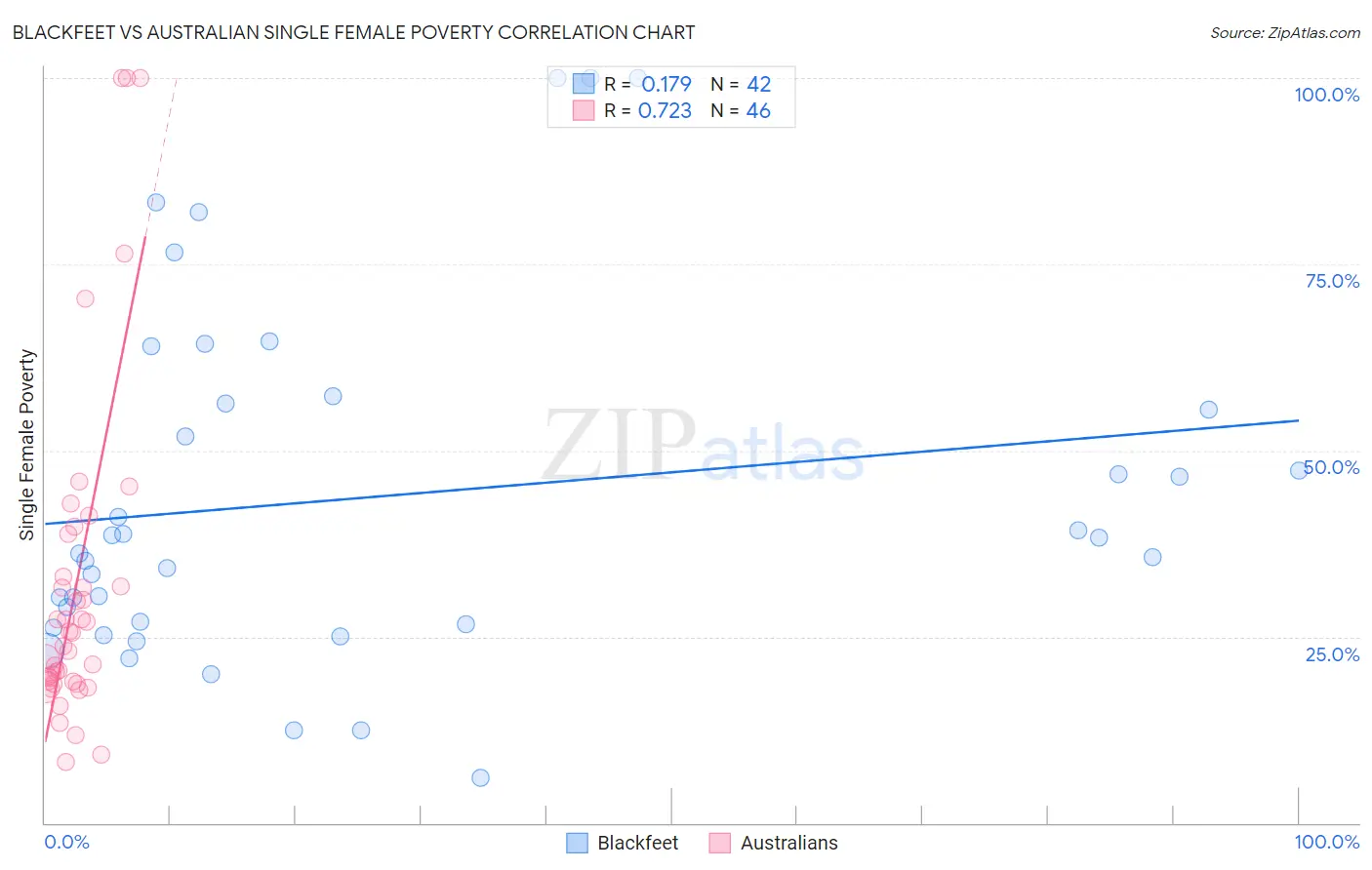 Blackfeet vs Australian Single Female Poverty