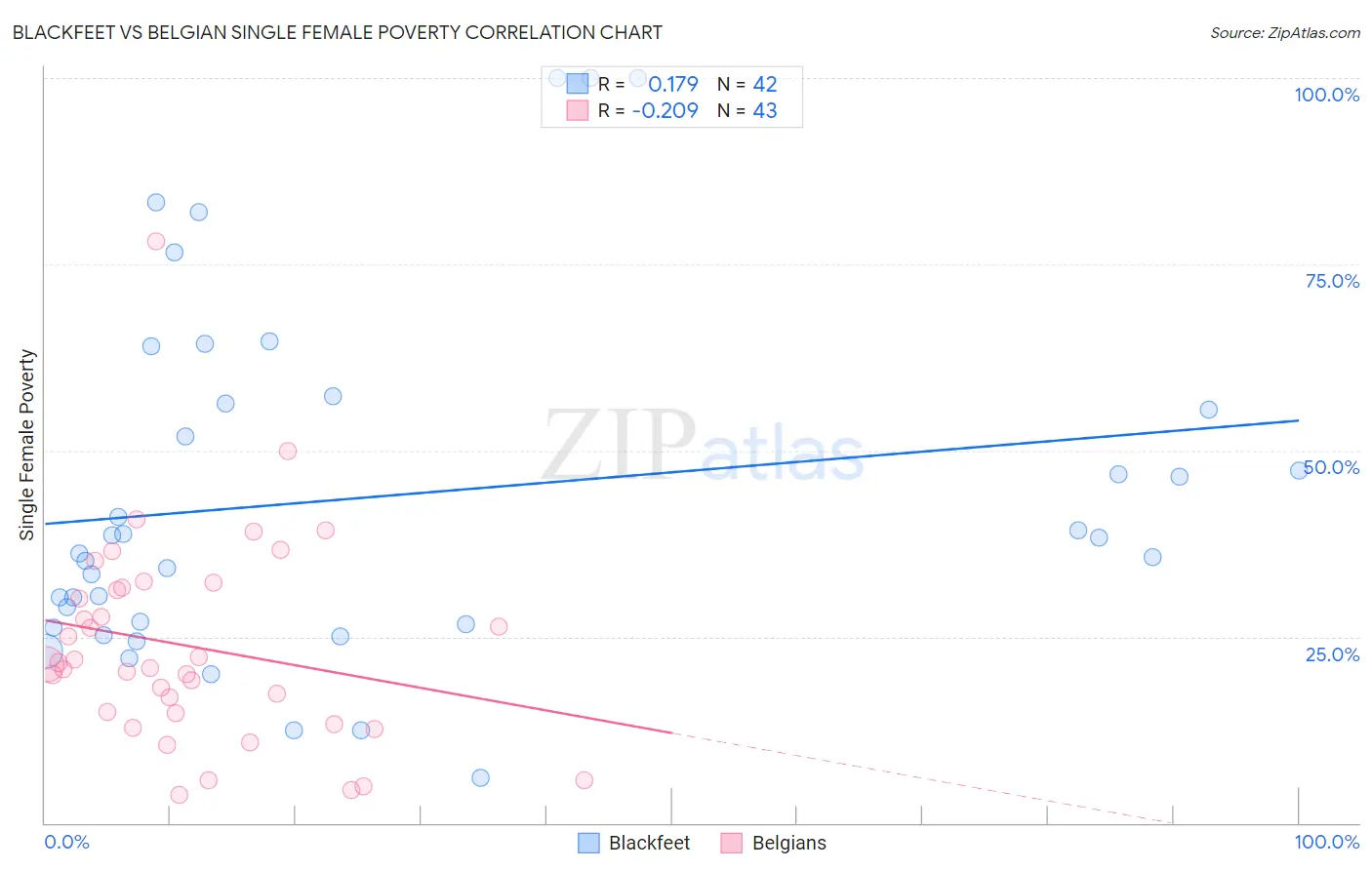 Blackfeet vs Belgian Single Female Poverty
