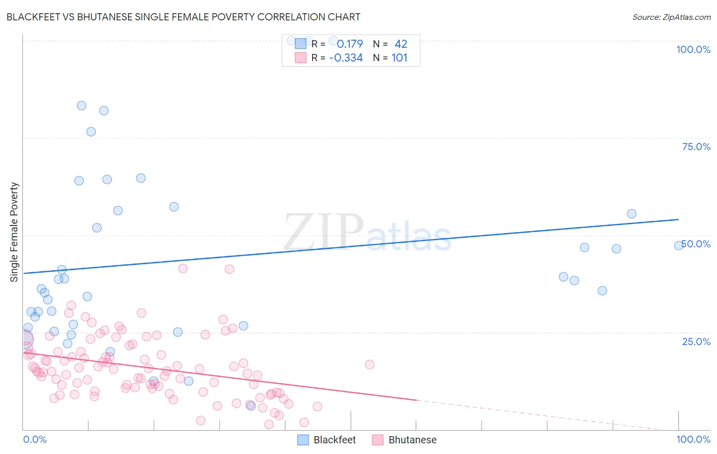 Blackfeet vs Bhutanese Single Female Poverty