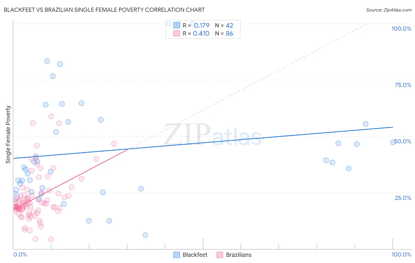 Blackfeet vs Brazilian Single Female Poverty