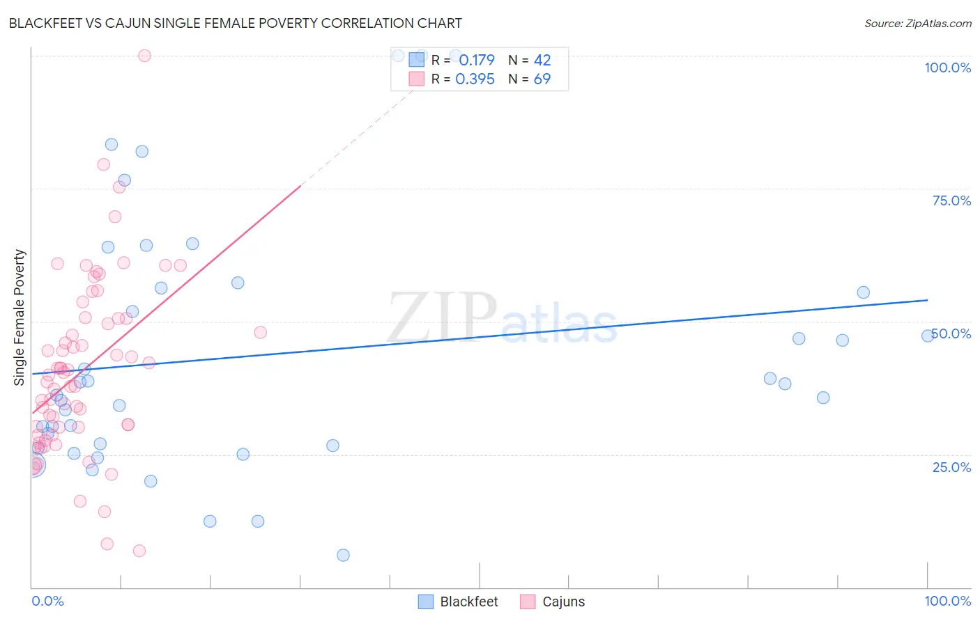 Blackfeet vs Cajun Single Female Poverty