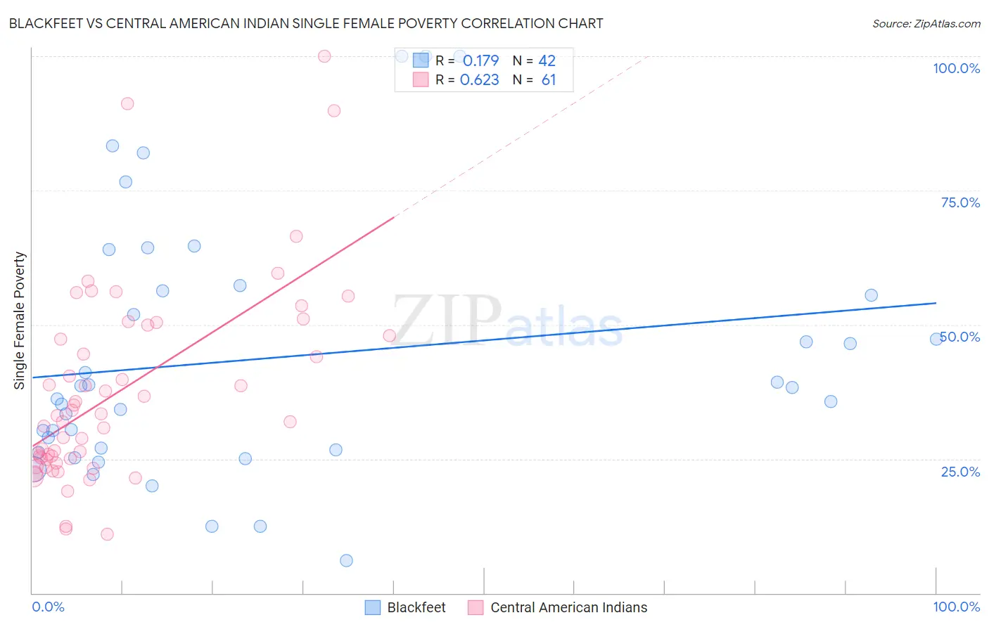 Blackfeet vs Central American Indian Single Female Poverty