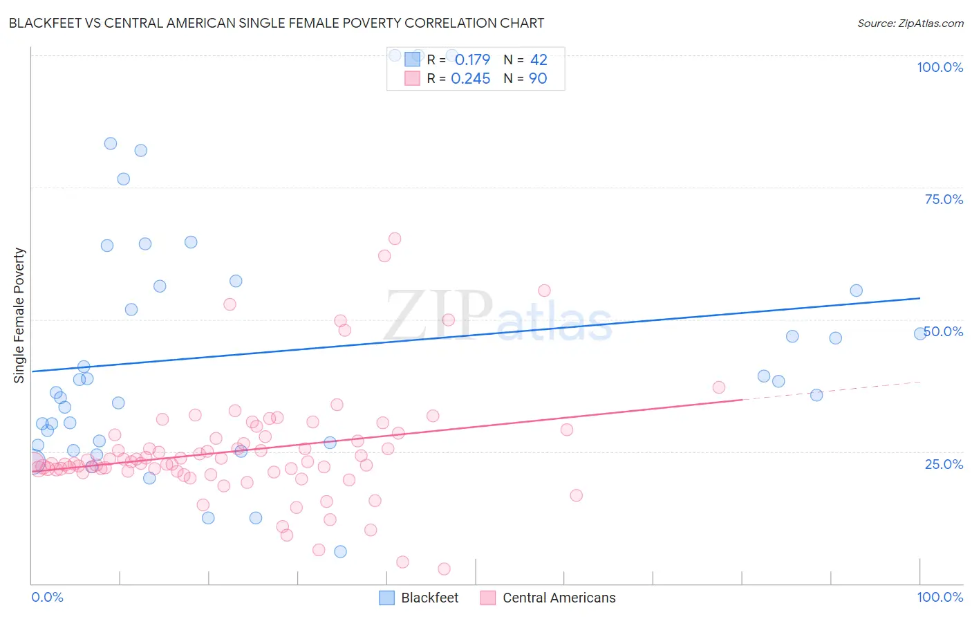 Blackfeet vs Central American Single Female Poverty