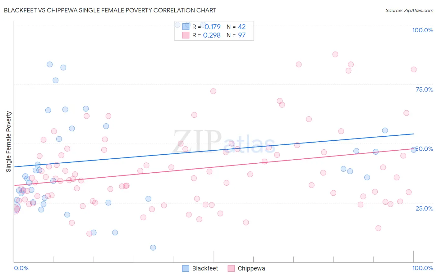 Blackfeet vs Chippewa Single Female Poverty