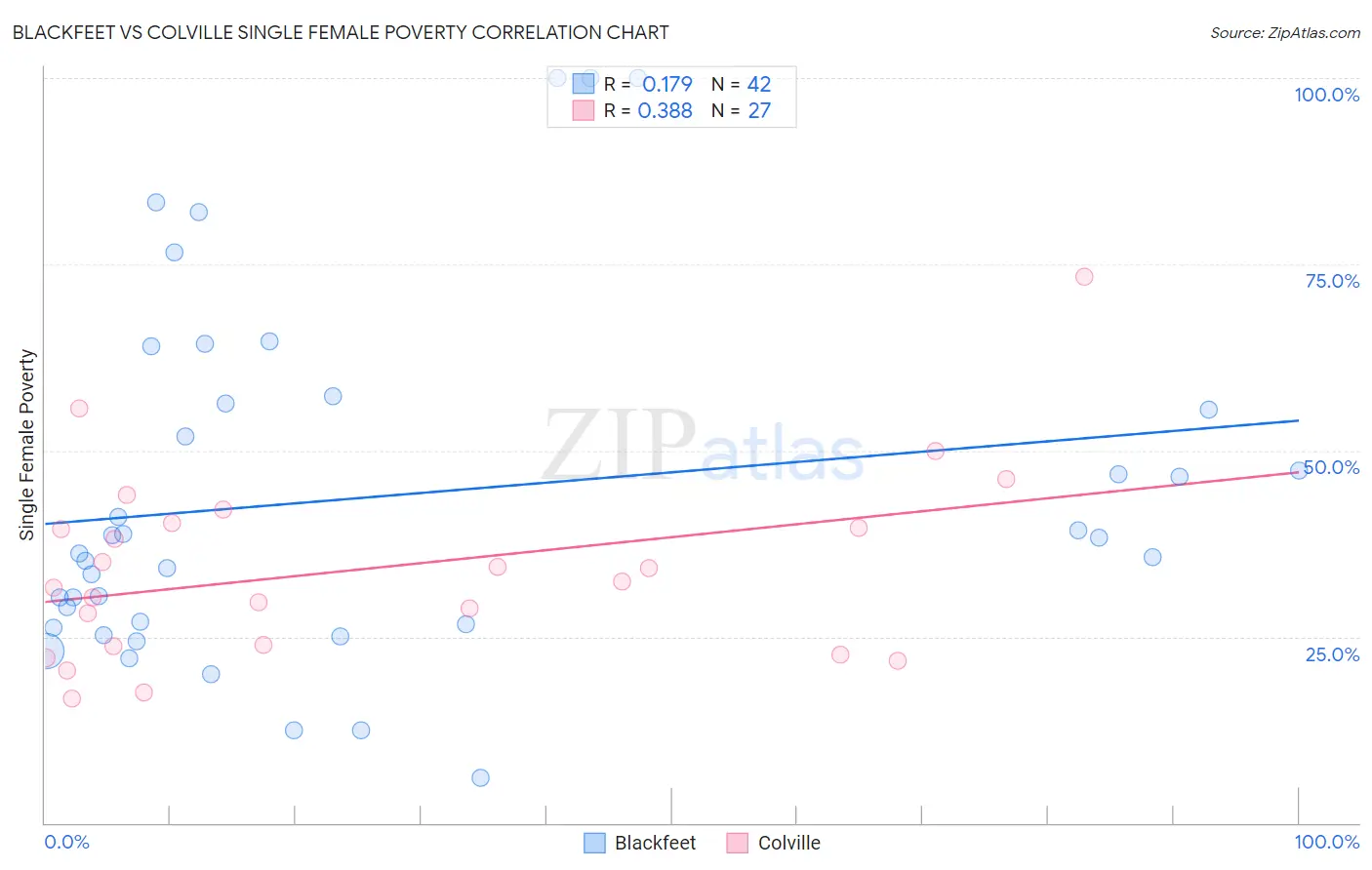 Blackfeet vs Colville Single Female Poverty