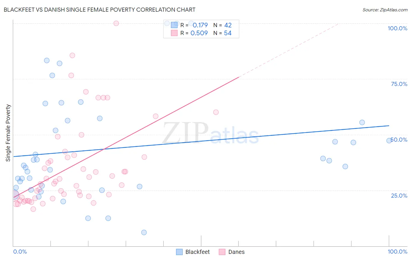 Blackfeet vs Danish Single Female Poverty