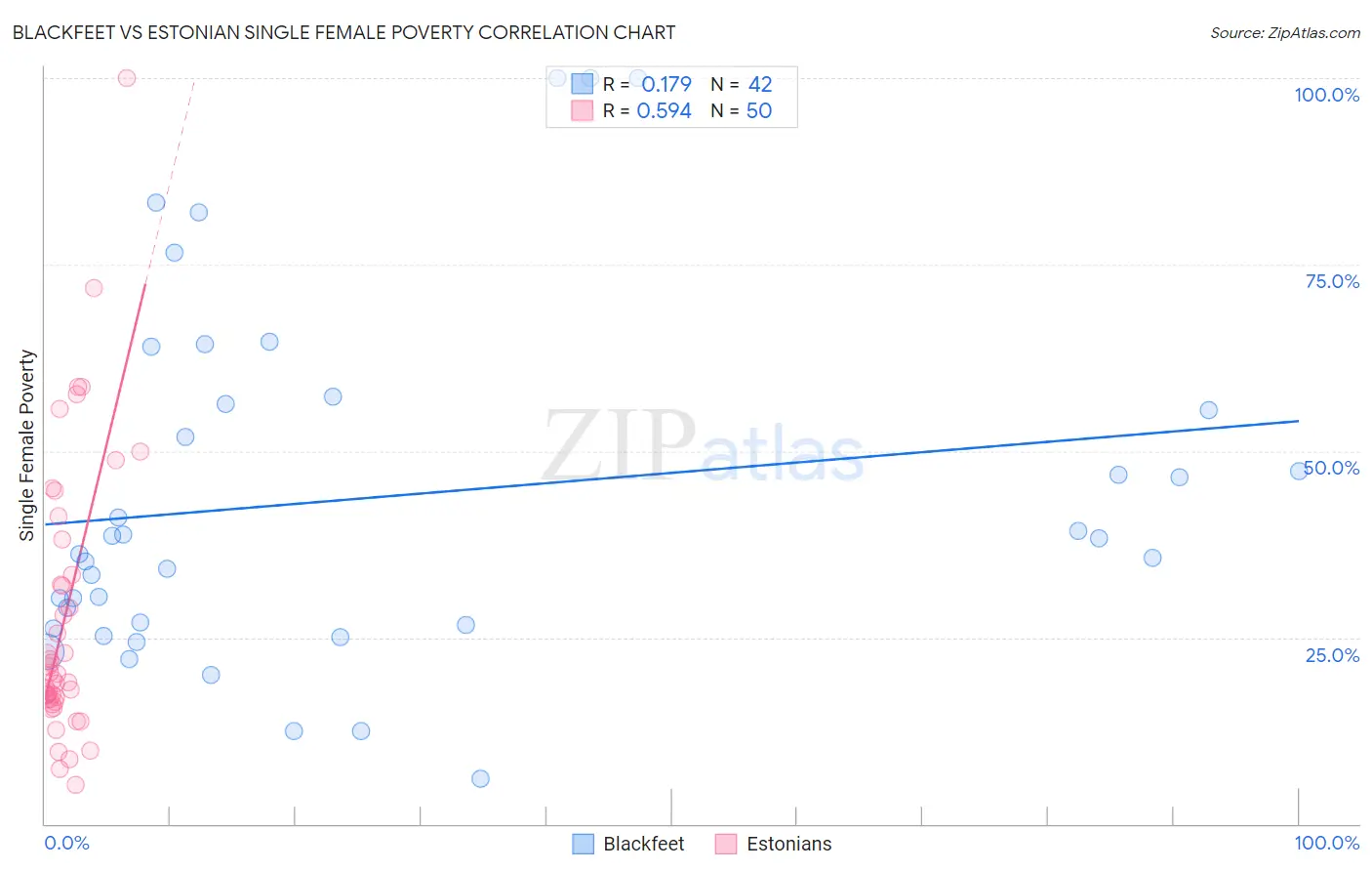 Blackfeet vs Estonian Single Female Poverty