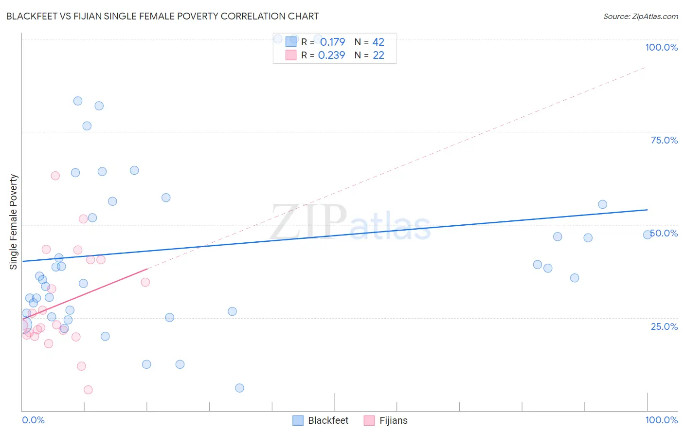 Blackfeet vs Fijian Single Female Poverty