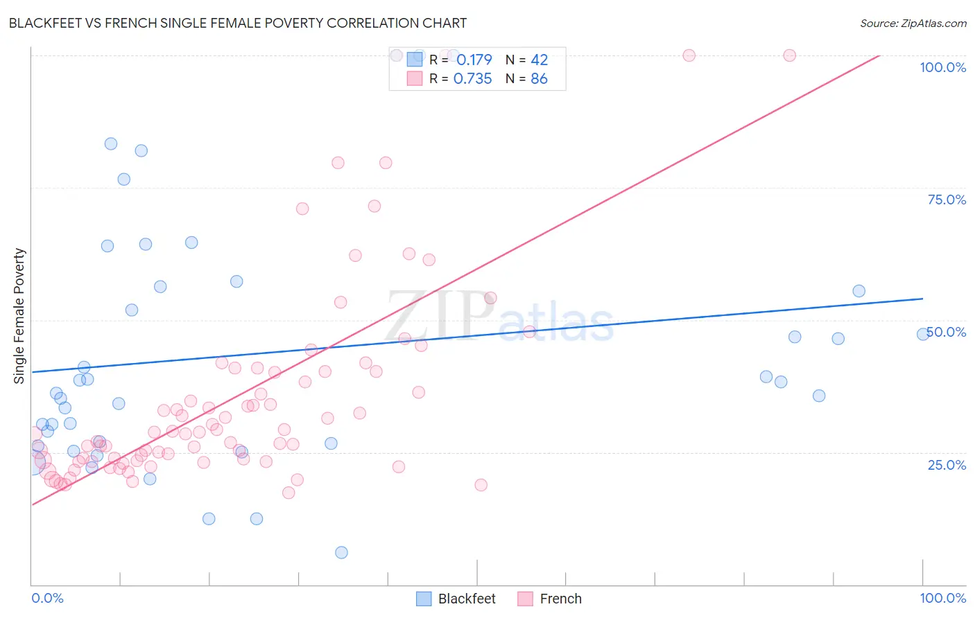 Blackfeet vs French Single Female Poverty