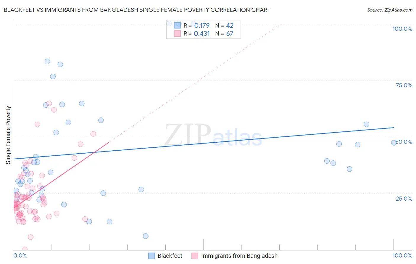 Blackfeet vs Immigrants from Bangladesh Single Female Poverty