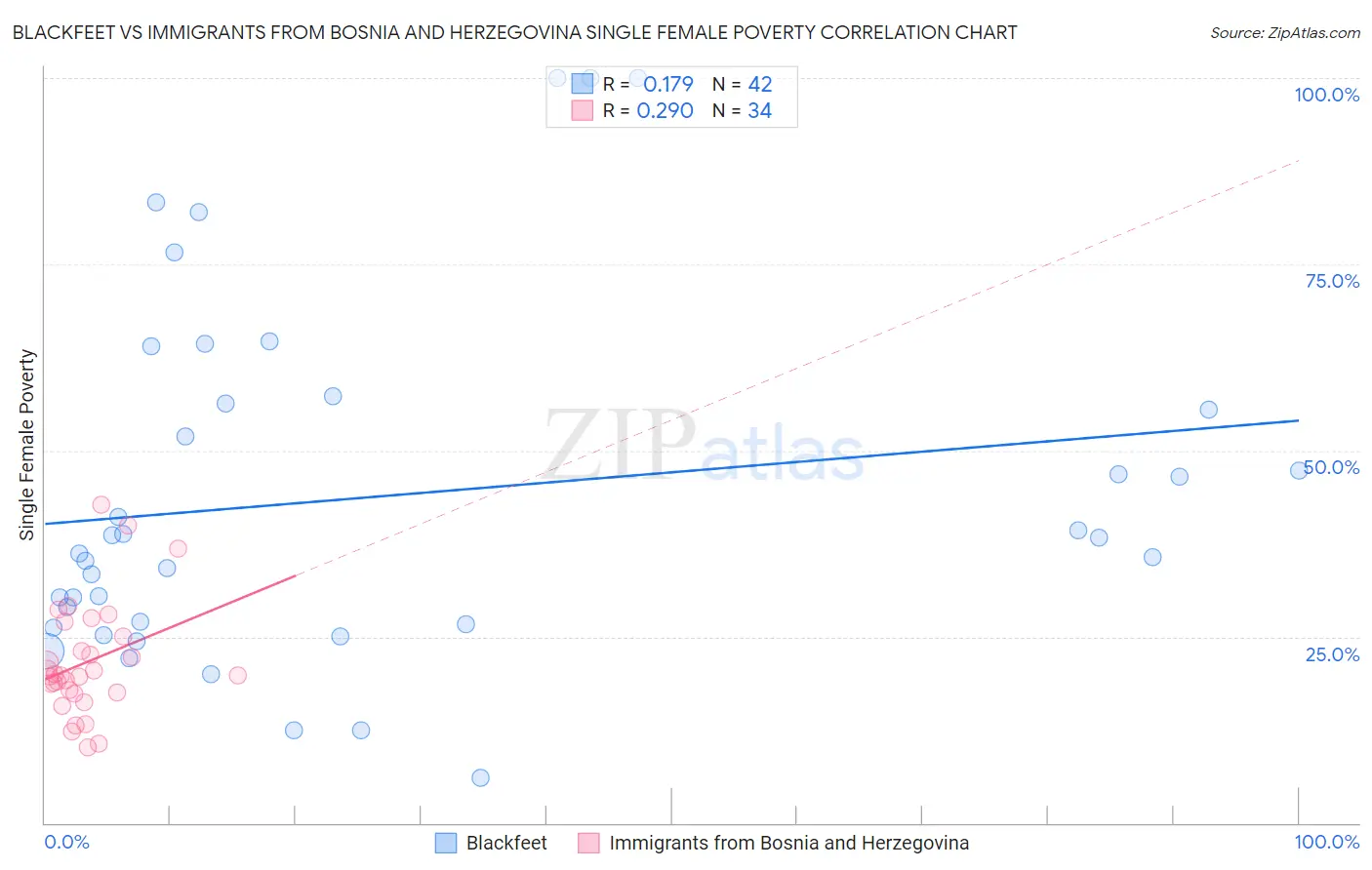 Blackfeet vs Immigrants from Bosnia and Herzegovina Single Female Poverty