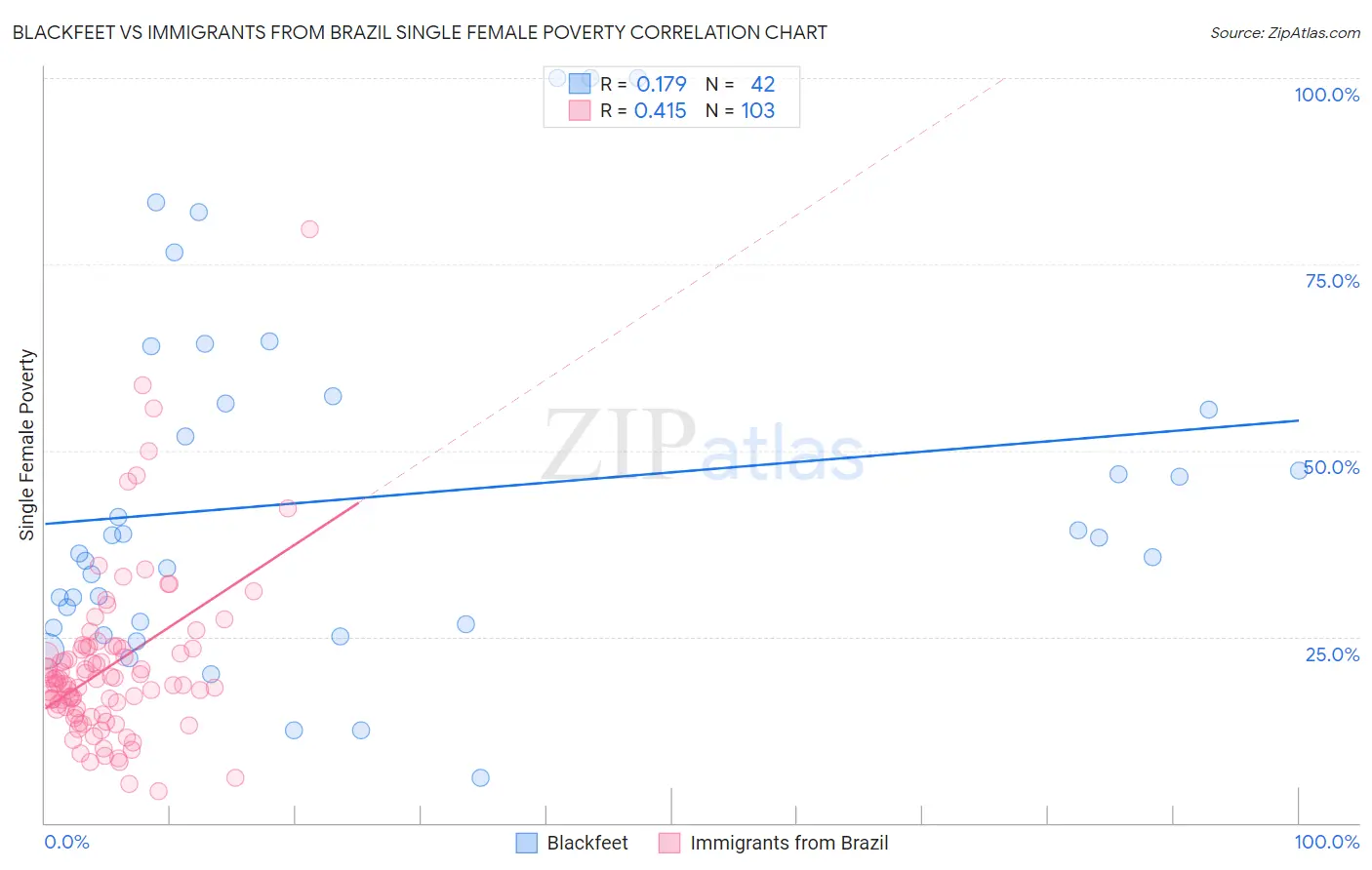 Blackfeet vs Immigrants from Brazil Single Female Poverty