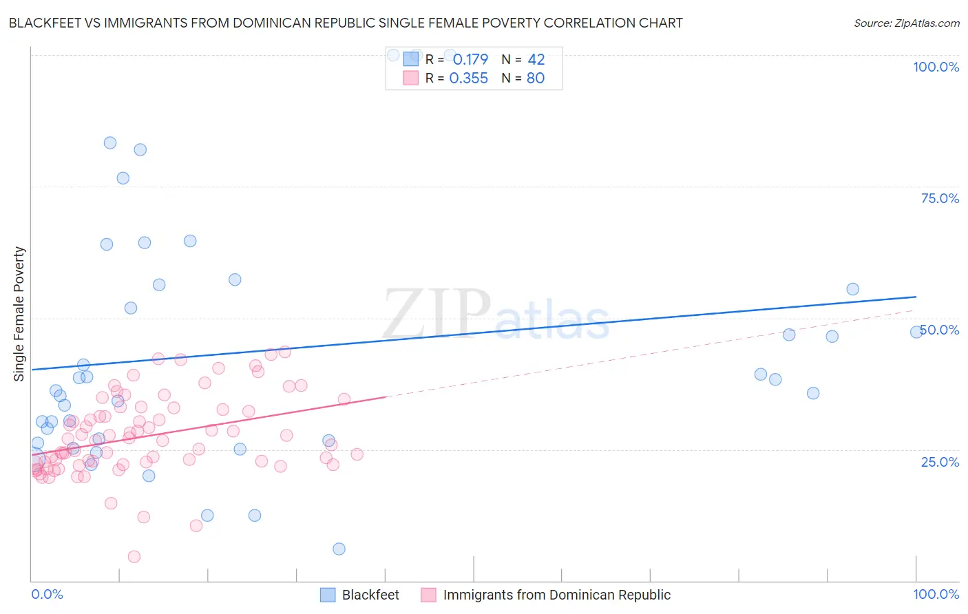 Blackfeet vs Immigrants from Dominican Republic Single Female Poverty