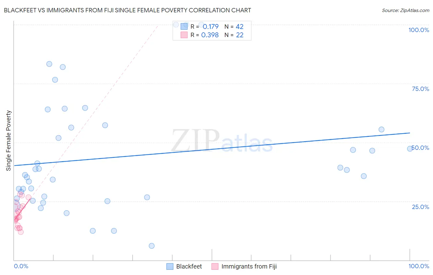 Blackfeet vs Immigrants from Fiji Single Female Poverty