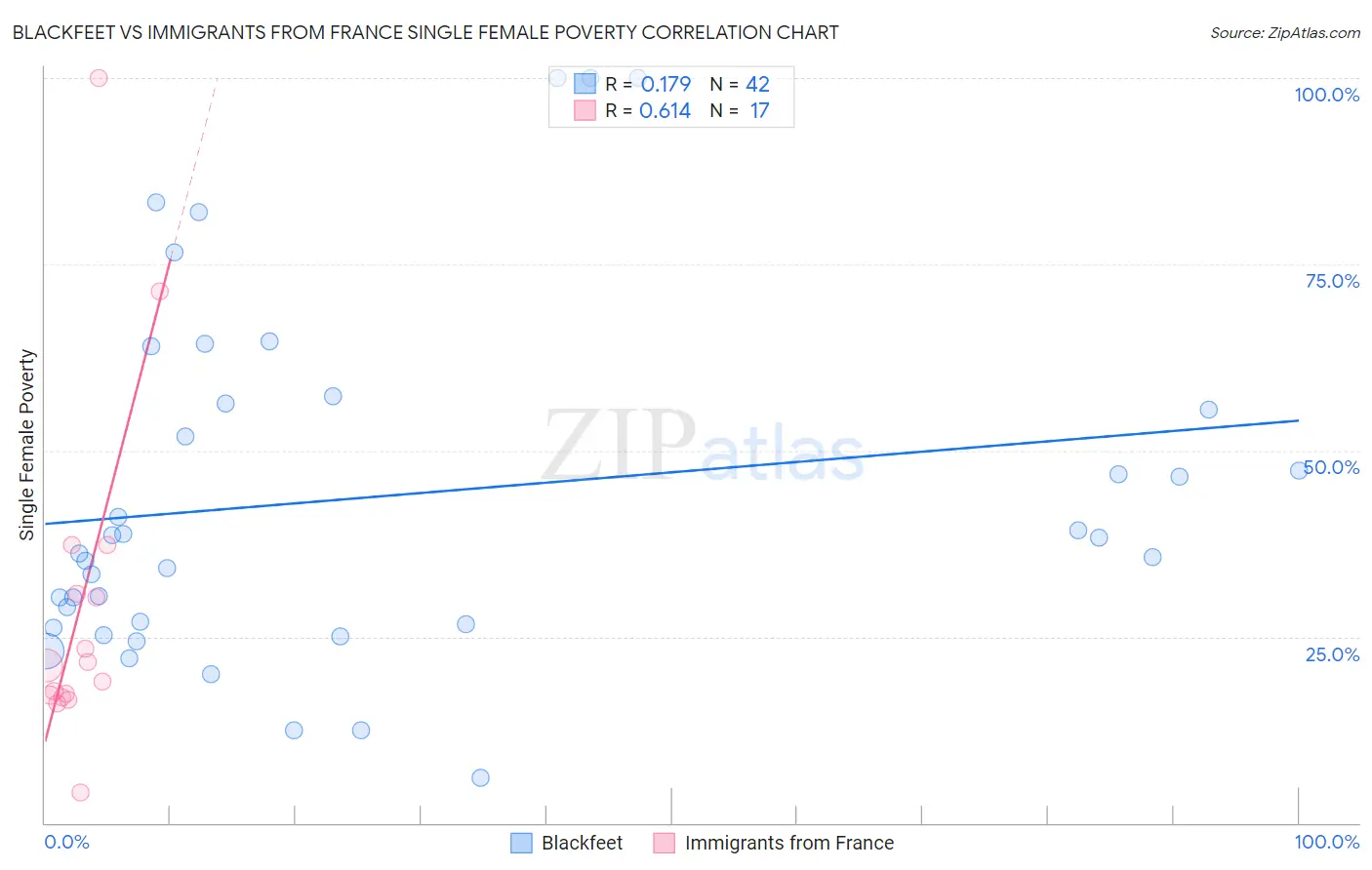 Blackfeet vs Immigrants from France Single Female Poverty