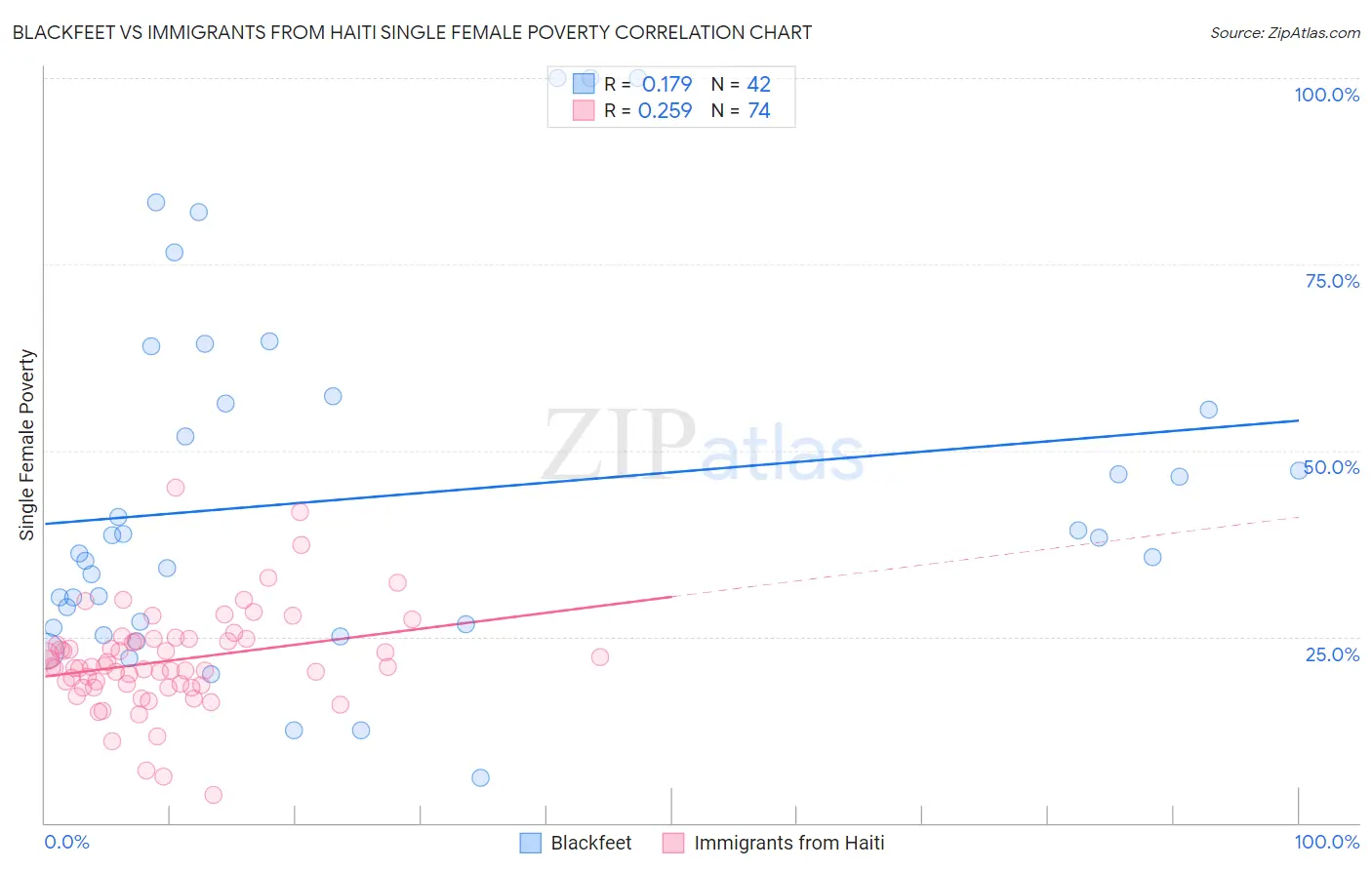 Blackfeet vs Immigrants from Haiti Single Female Poverty