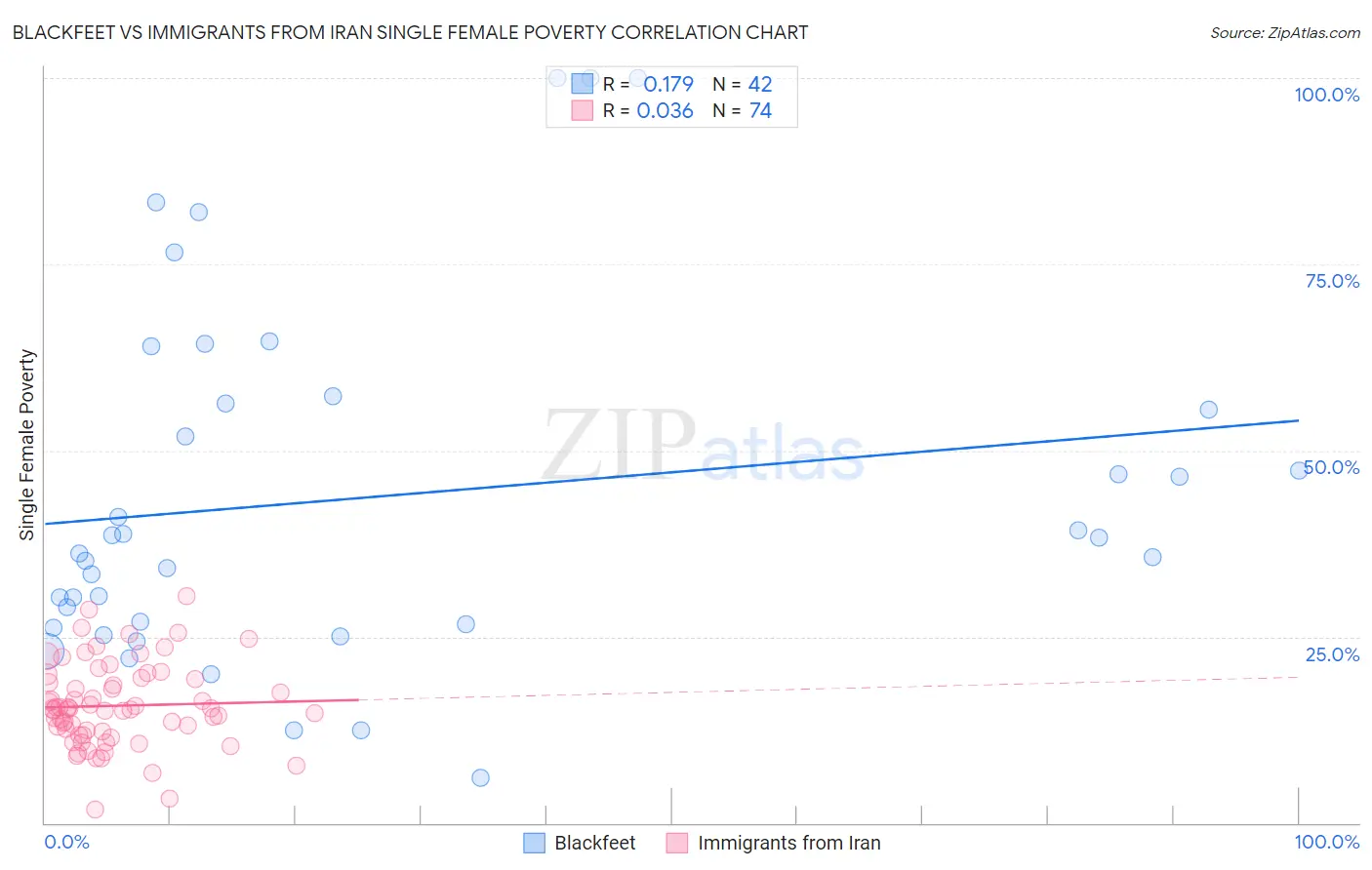 Blackfeet vs Immigrants from Iran Single Female Poverty
