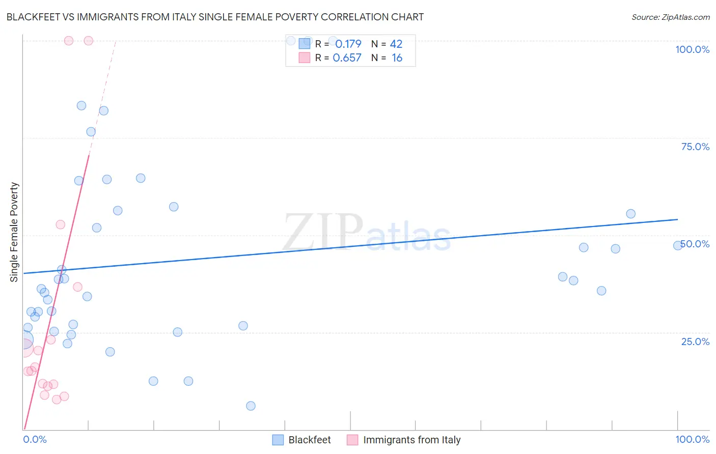 Blackfeet vs Immigrants from Italy Single Female Poverty