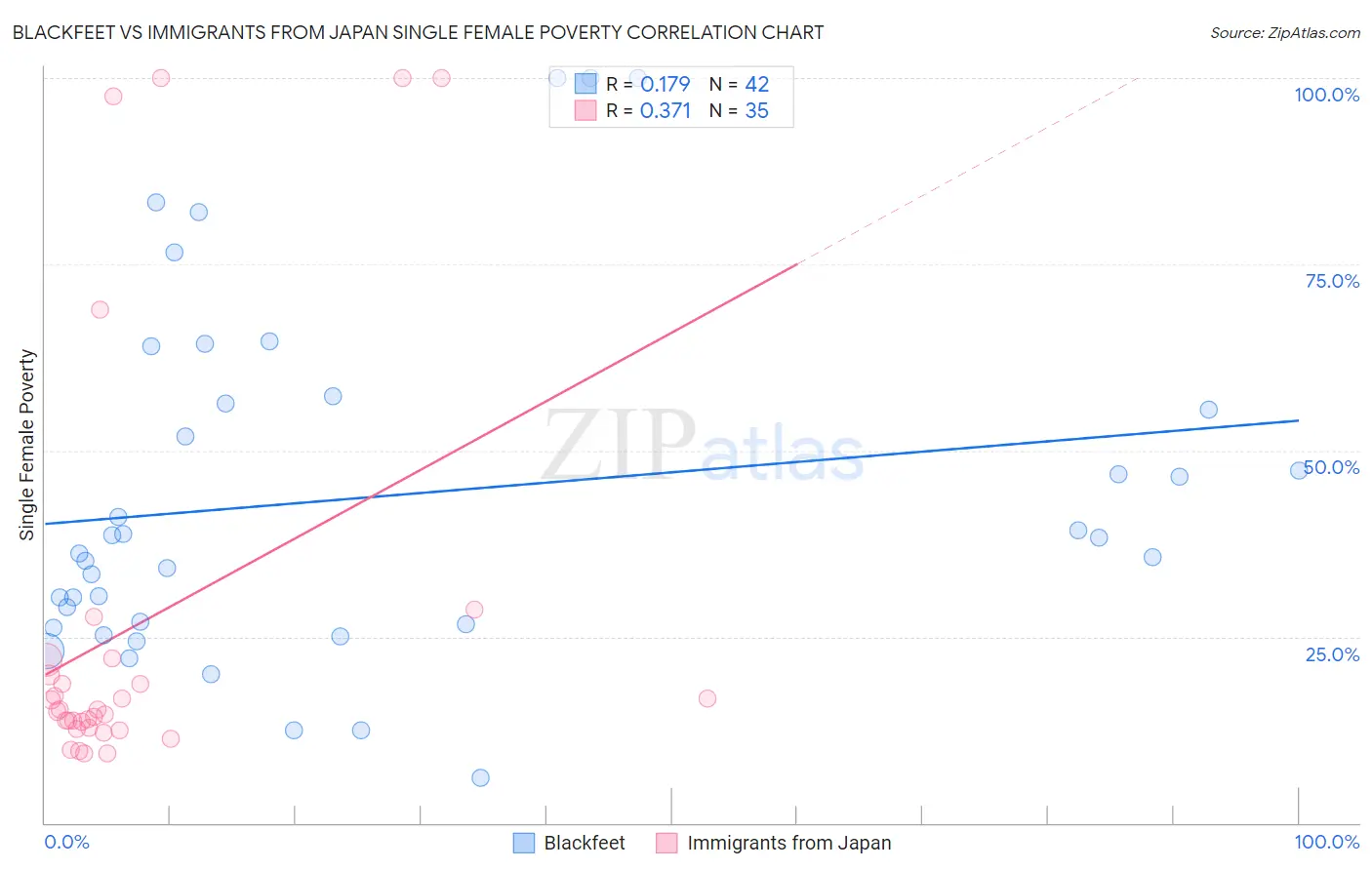 Blackfeet vs Immigrants from Japan Single Female Poverty