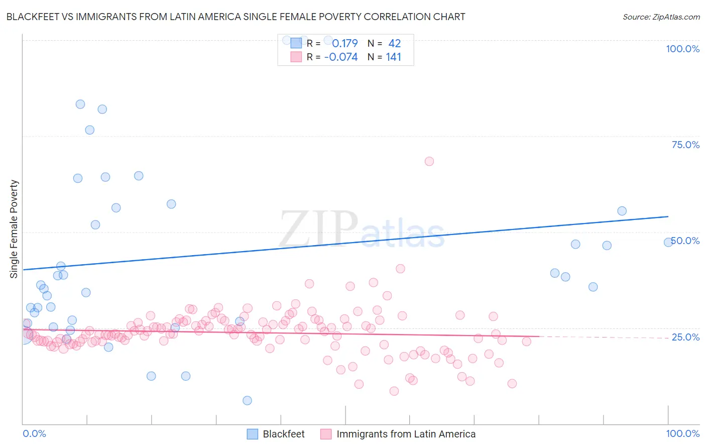 Blackfeet vs Immigrants from Latin America Single Female Poverty
