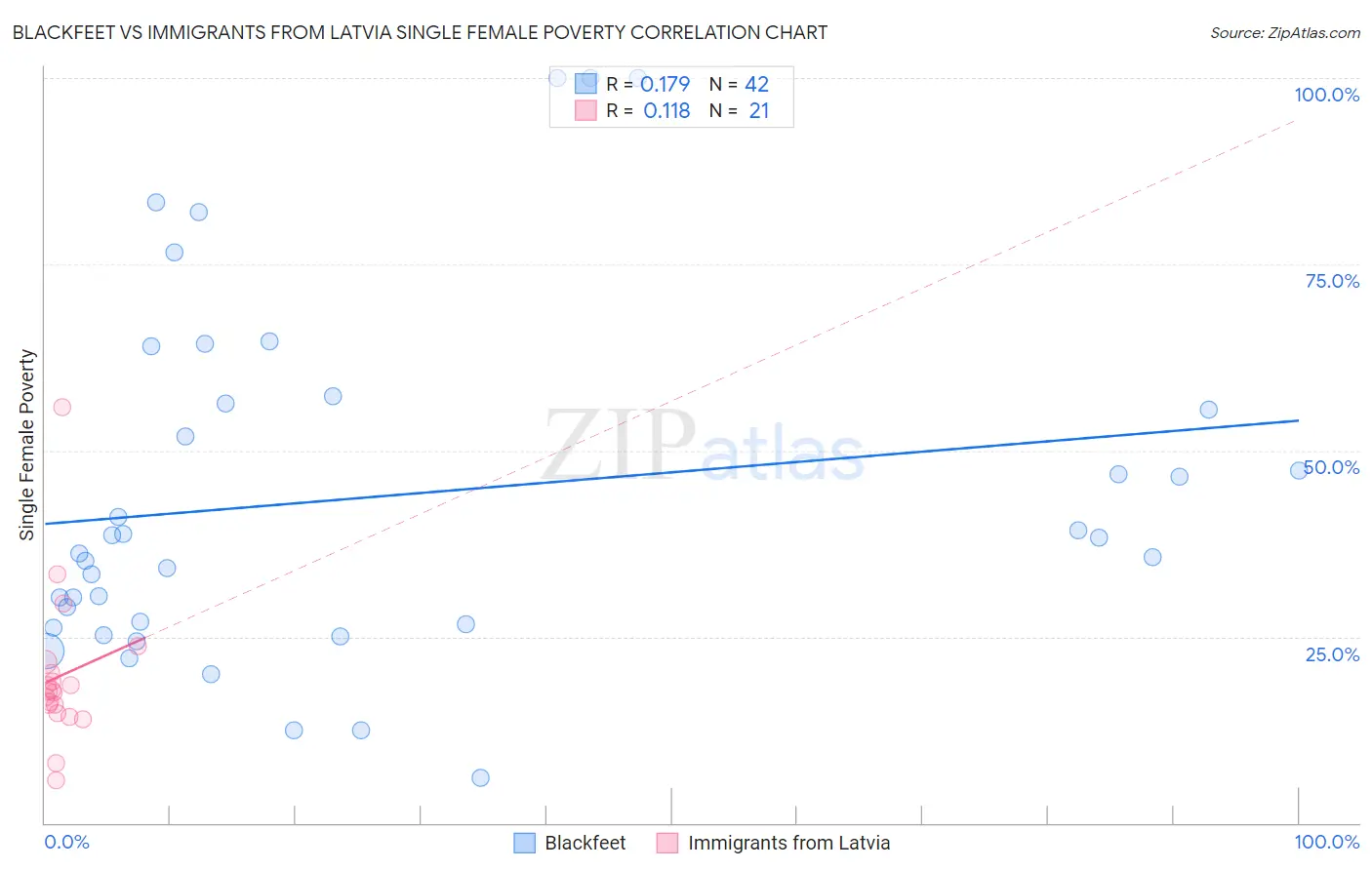 Blackfeet vs Immigrants from Latvia Single Female Poverty