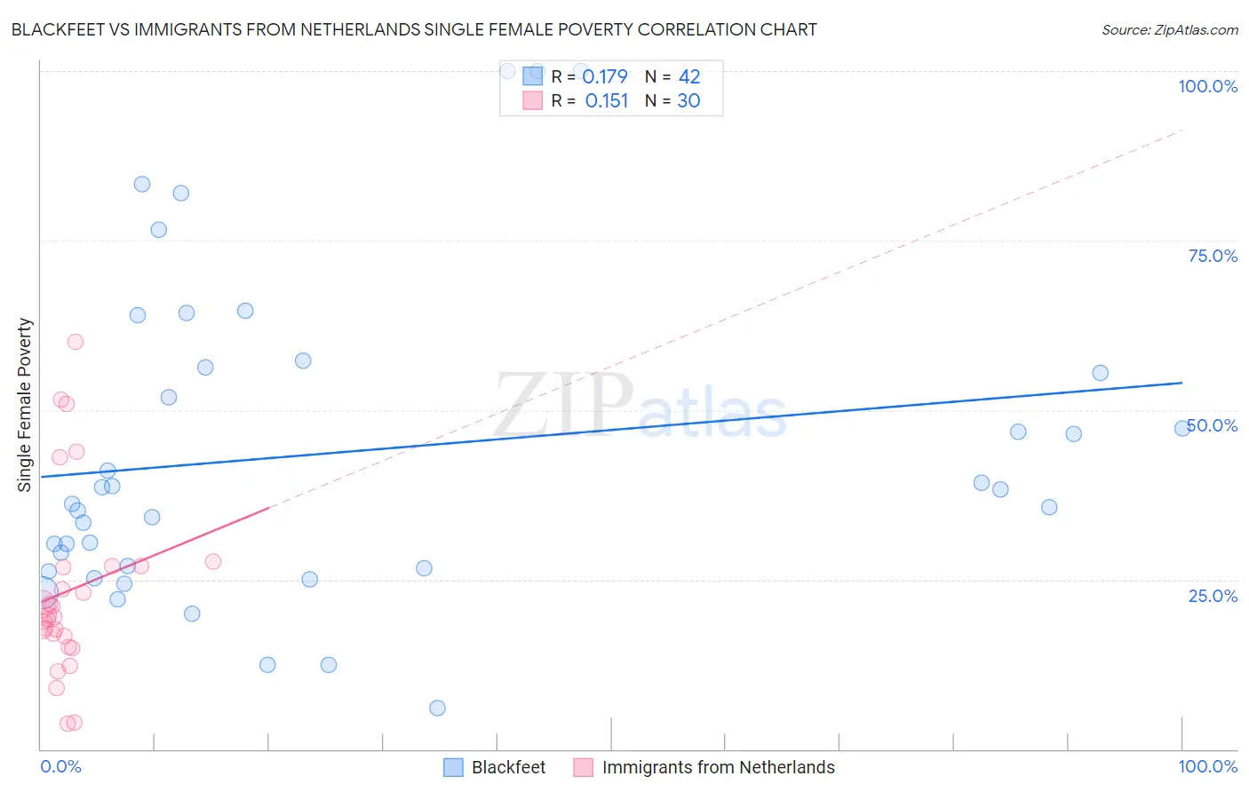 Blackfeet vs Immigrants from Netherlands Single Female Poverty