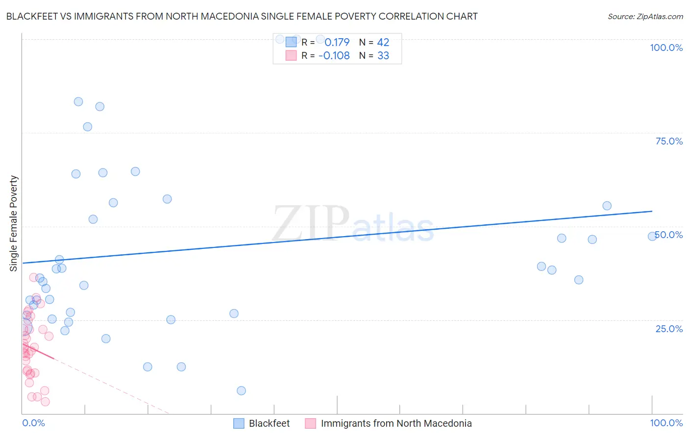 Blackfeet vs Immigrants from North Macedonia Single Female Poverty