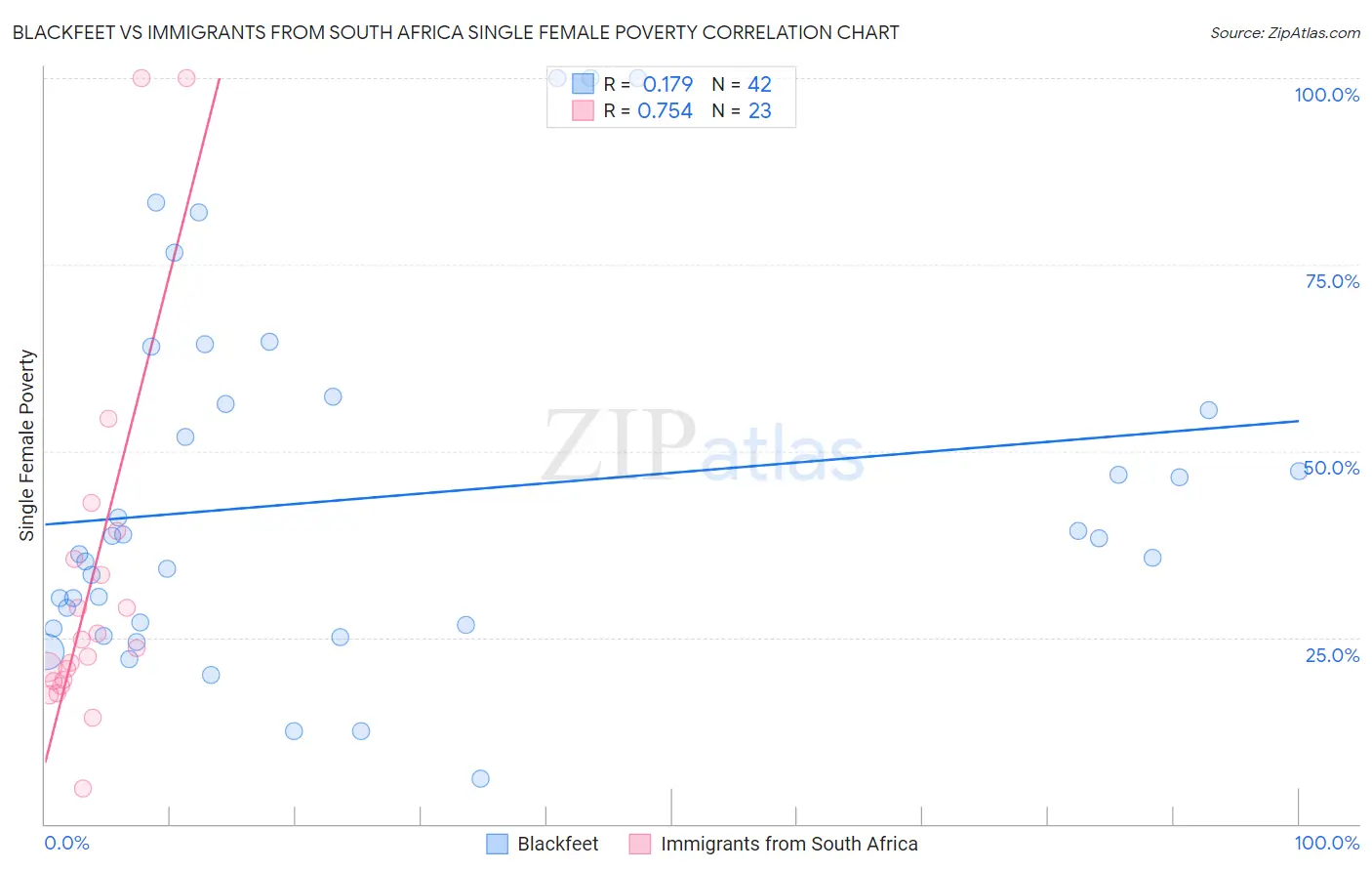 Blackfeet vs Immigrants from South Africa Single Female Poverty