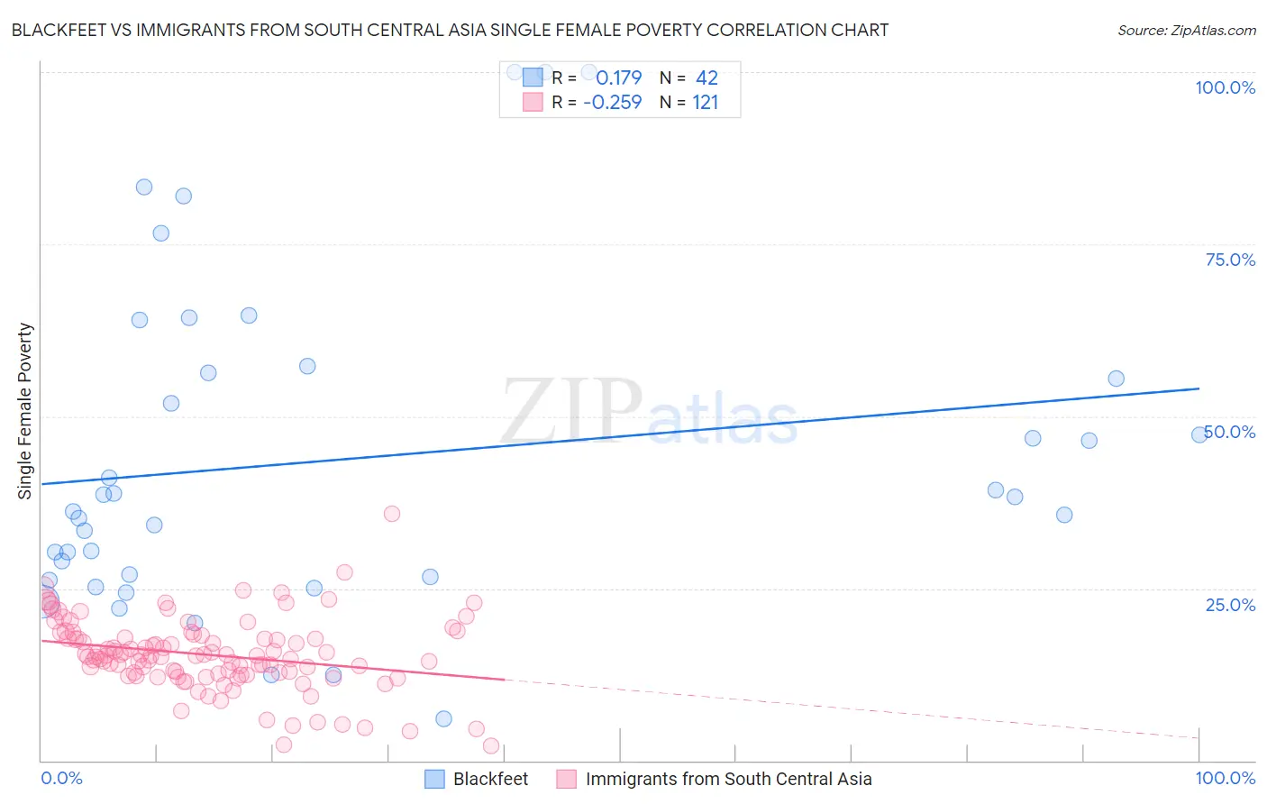 Blackfeet vs Immigrants from South Central Asia Single Female Poverty