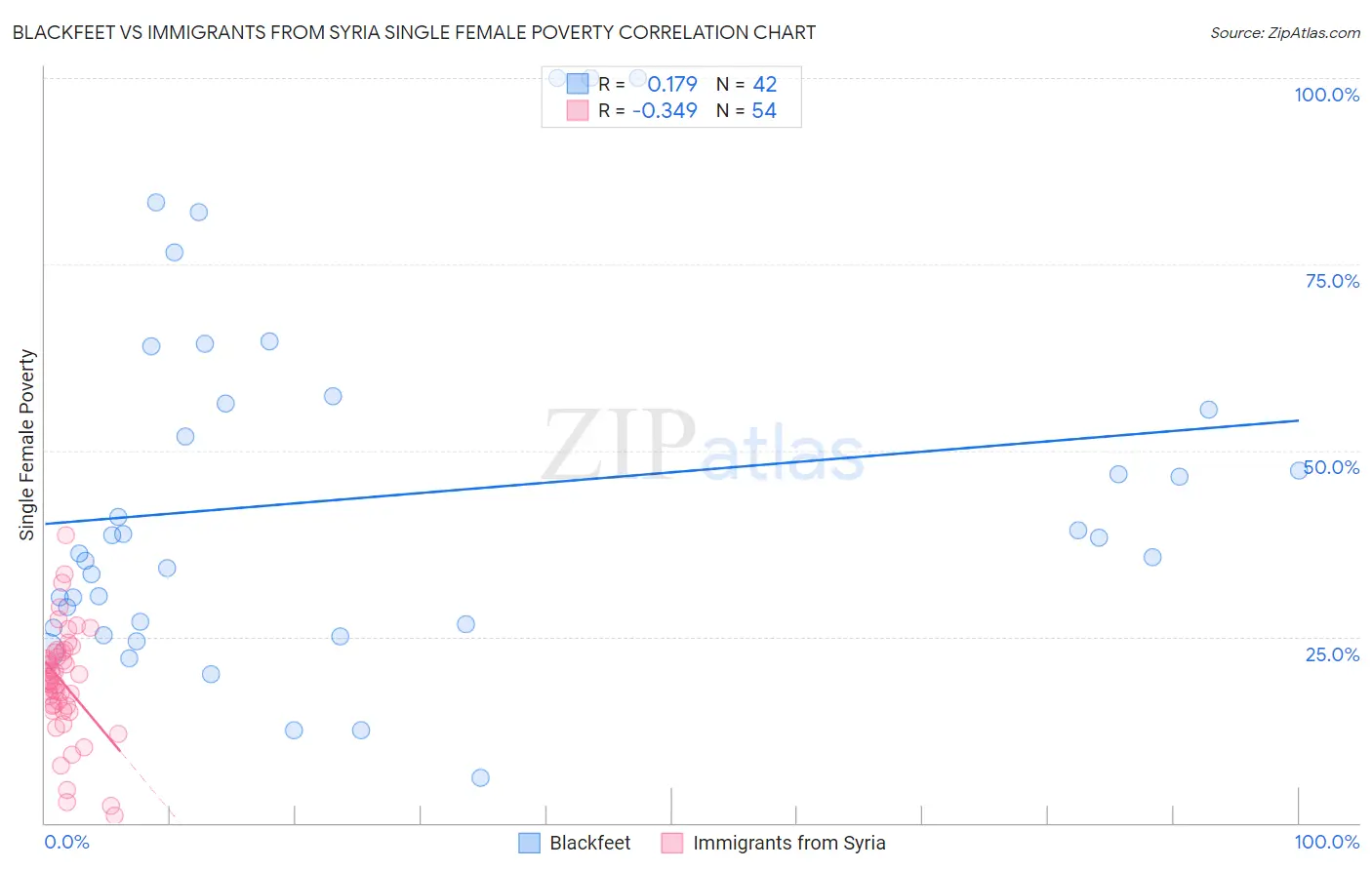 Blackfeet vs Immigrants from Syria Single Female Poverty